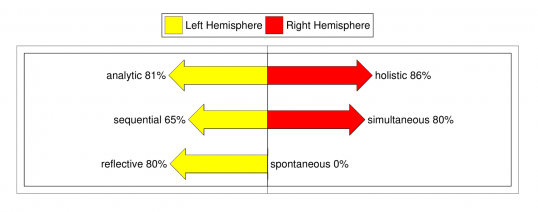 Graph 2: Left-Right Brain Dominance