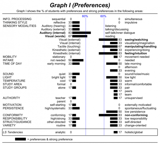 LSA Group Profile Graph I