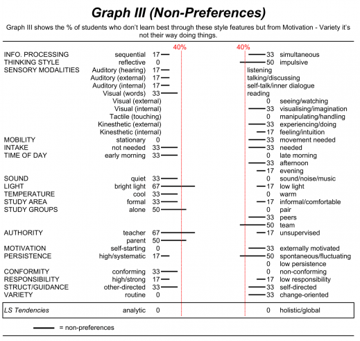 LSA Group Profile Graph III