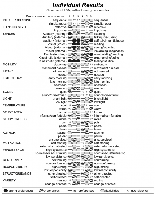 LSA Group Profile Individual Results