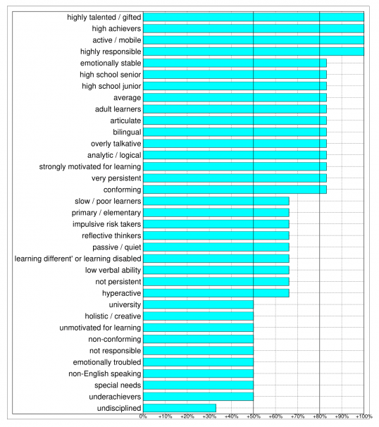 Graph 4: Success Rate with Students