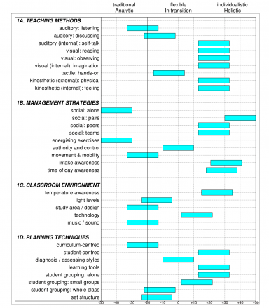 Graph 1: Teaching Style